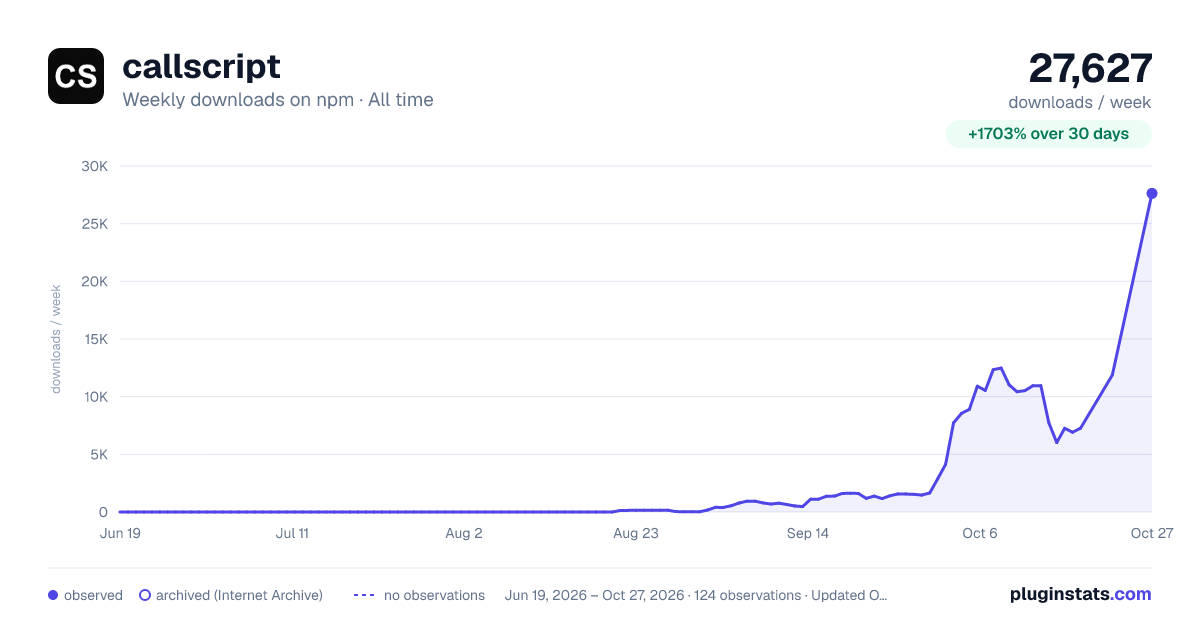 callscript all-time weekly downloads chart on npm