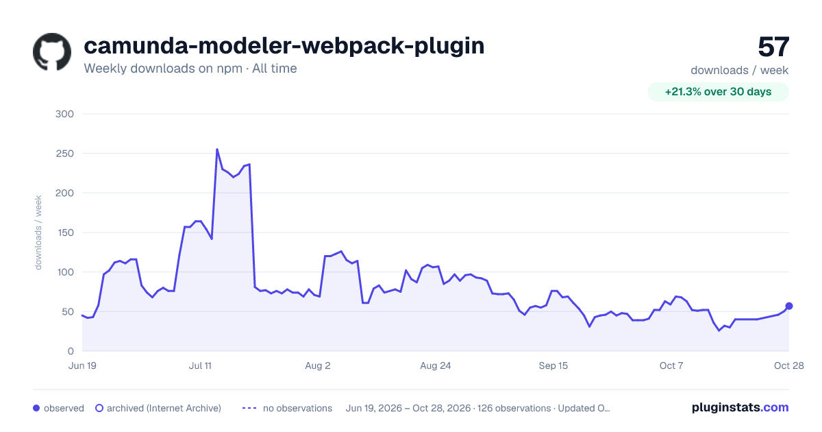 camunda-modeler-webpack-plugin all-time weekly downloads chart on npm