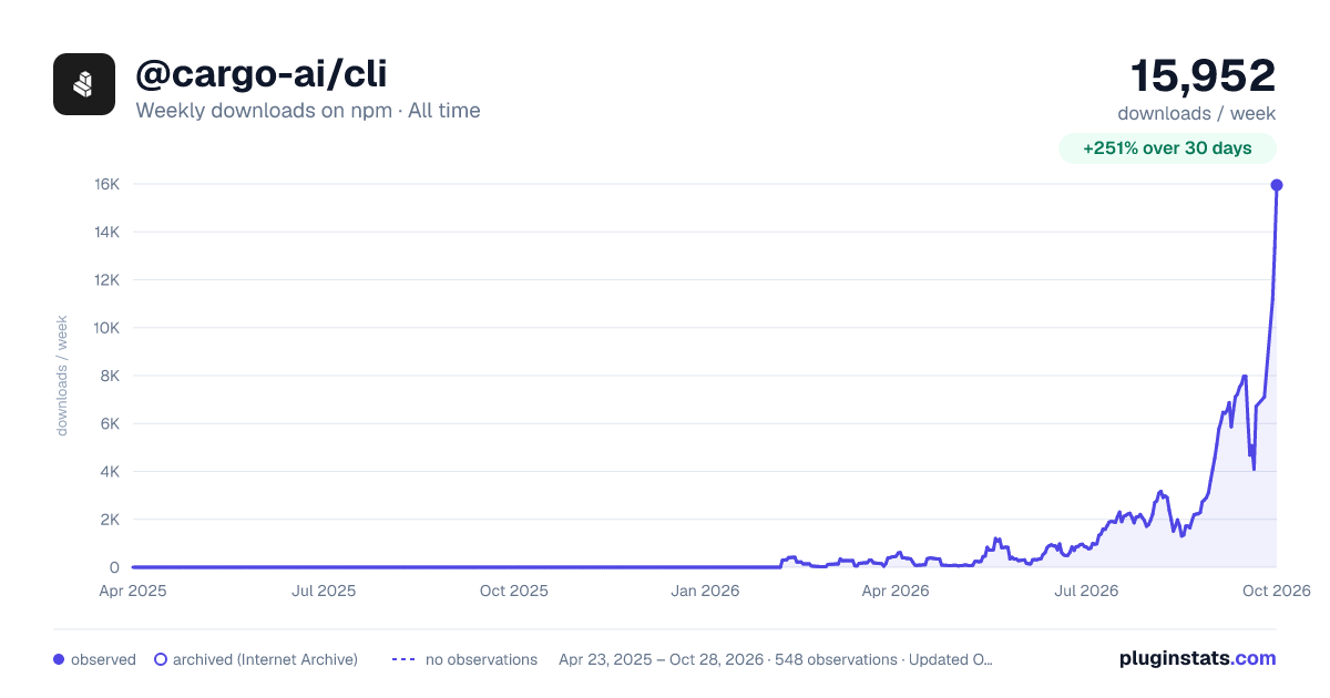 @cargo-ai/cli all-time weekly downloads chart on npm