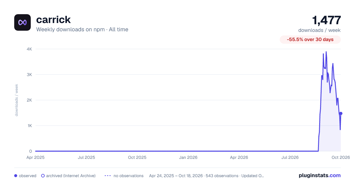 carrick all-time weekly downloads chart on npm