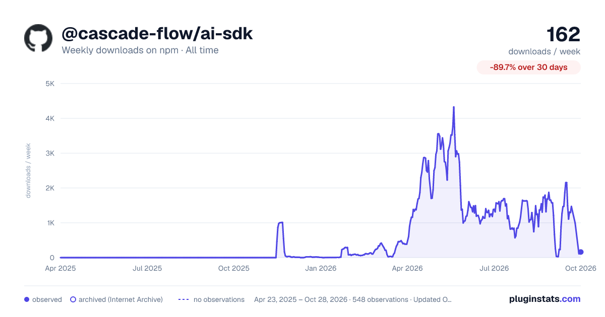 @cascade-flow/ai-sdk all-time weekly downloads chart on npm