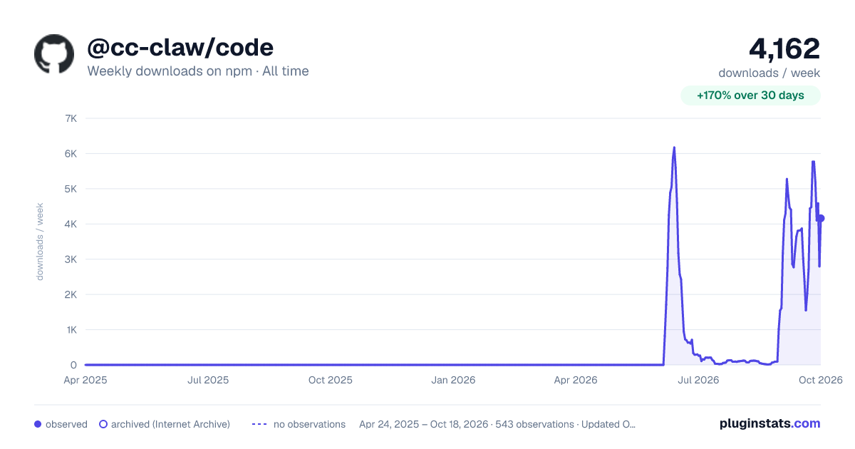 @cc-claw/code all-time weekly downloads chart on npm