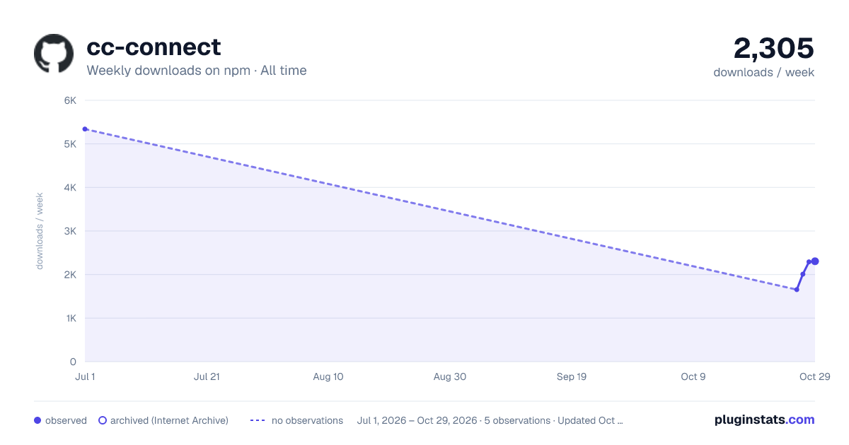 cc-connect all-time weekly downloads chart on npm