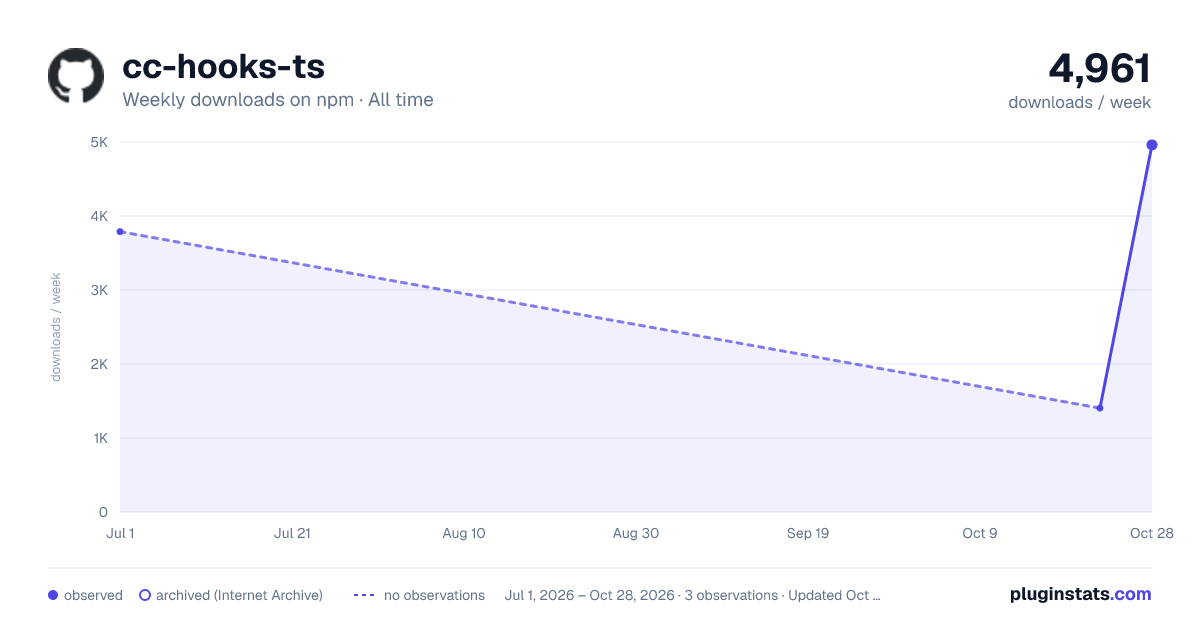 cc-hooks-ts all-time weekly downloads chart on npm