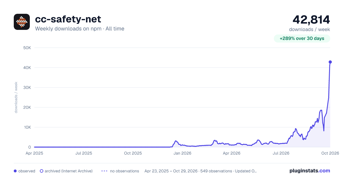 cc-safety-net all-time weekly downloads chart on npm