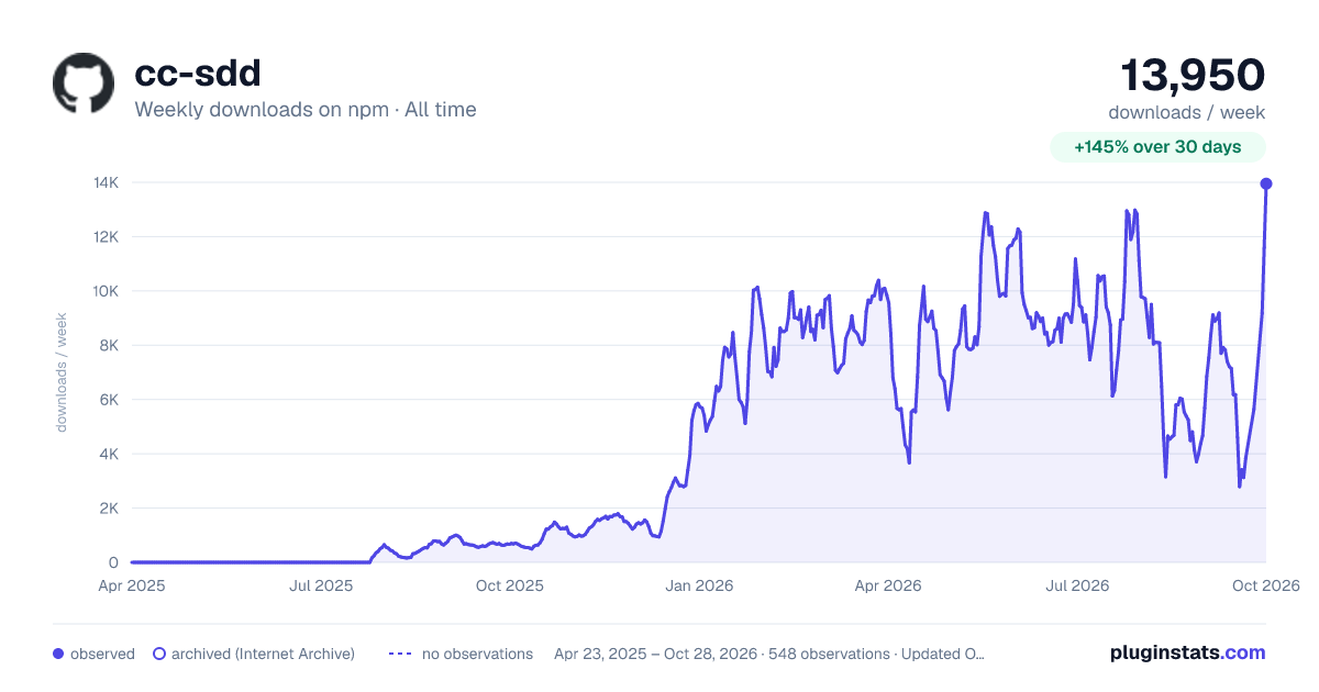 cc-sdd all-time weekly downloads chart on npm