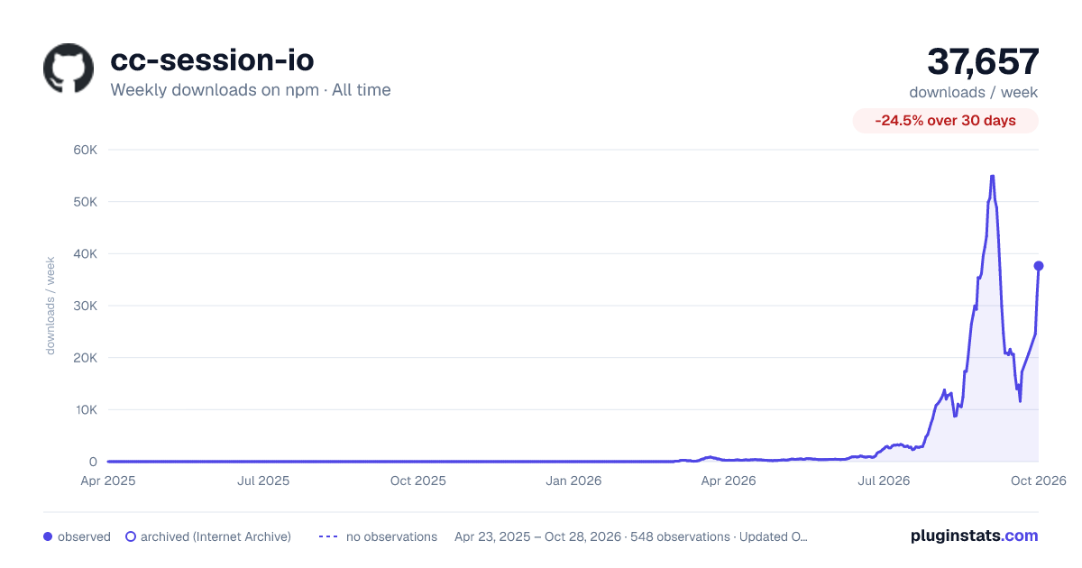 cc-session-io all-time weekly downloads chart on npm