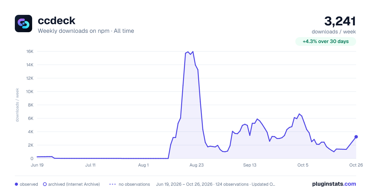 ccdeck all-time weekly downloads chart on npm