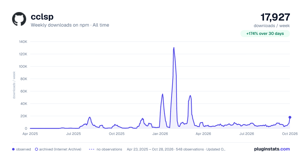 cclsp all-time weekly downloads chart on npm