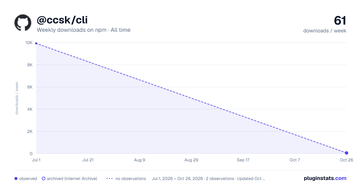 @ccsk/cli all-time weekly downloads chart on npm