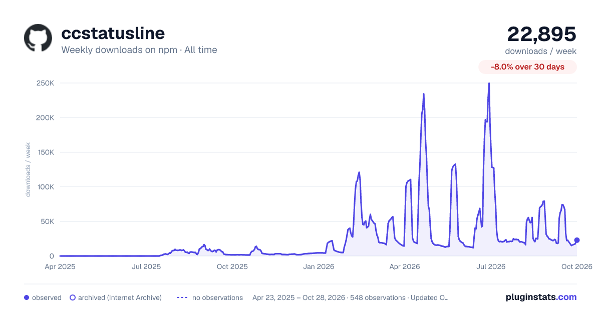 ccstatusline all-time weekly downloads chart on npm