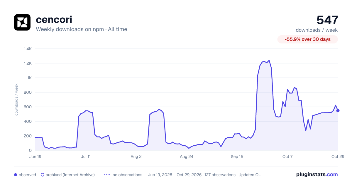 cencori all-time weekly downloads chart on npm