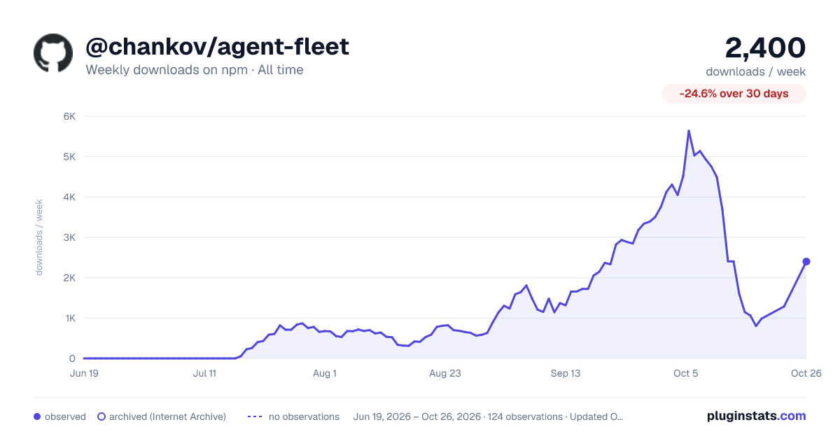 @chankov/agent-fleet all-time weekly downloads chart on npm