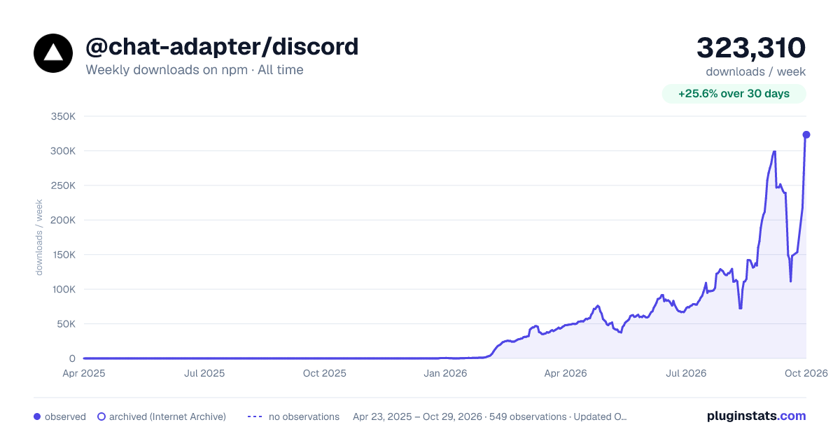 @chat-adapter/discord all-time weekly downloads chart on npm