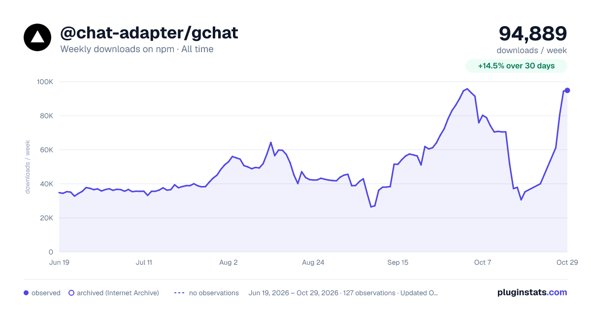 @chat-adapter/gchat all-time weekly downloads chart on npm