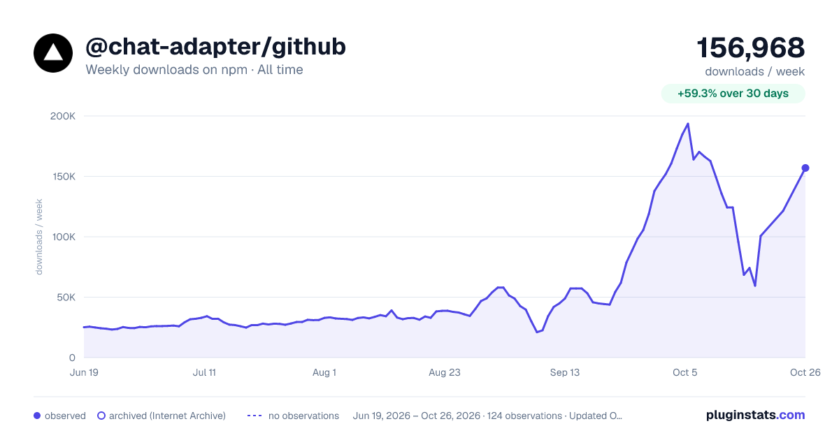 @chat-adapter/github all-time weekly downloads chart on npm