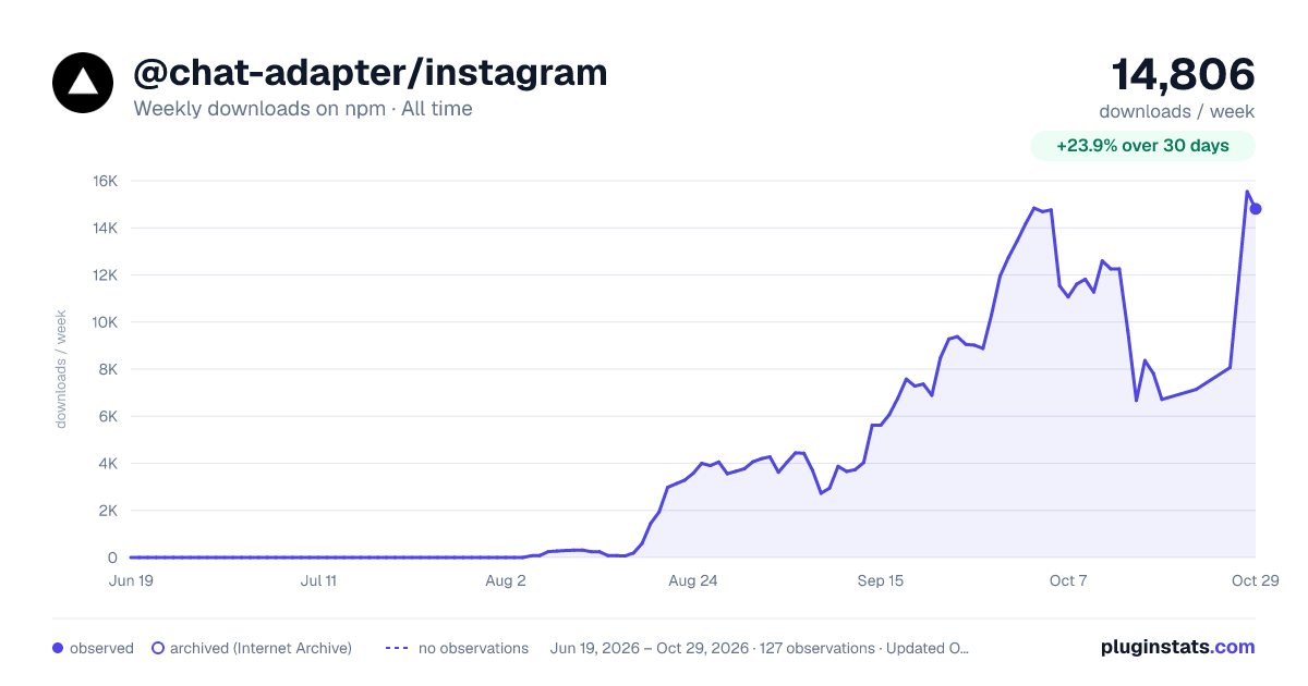@chat-adapter/instagram all-time weekly downloads chart on npm