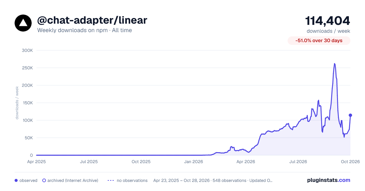 @chat-adapter/linear all-time weekly downloads chart on npm