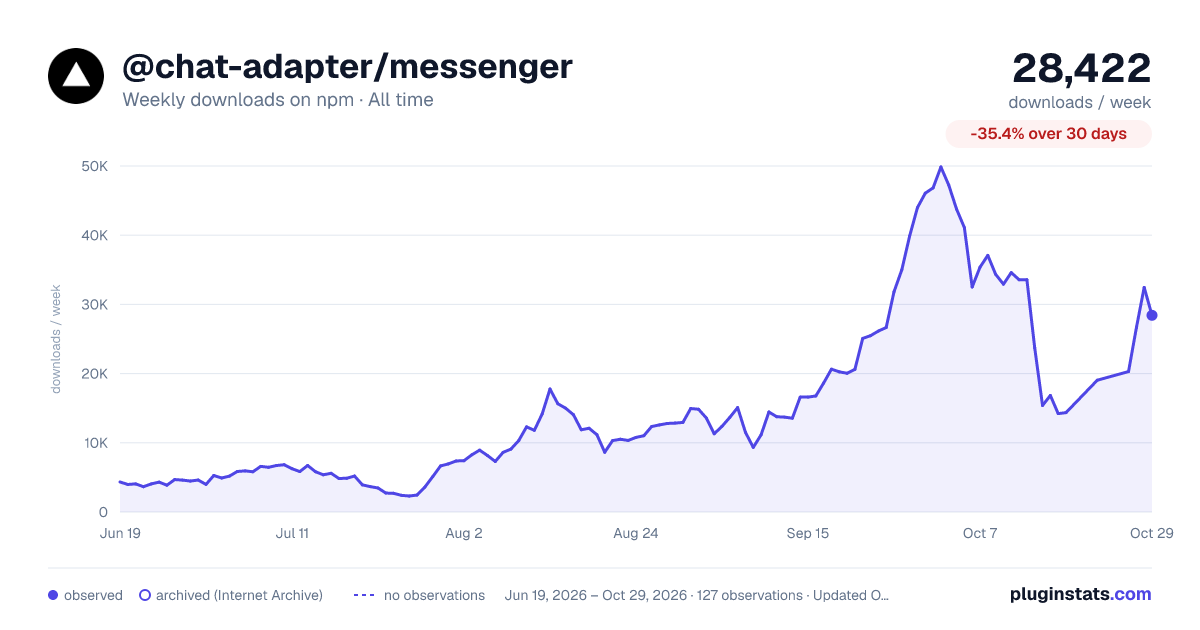@chat-adapter/messenger all-time weekly downloads chart on npm