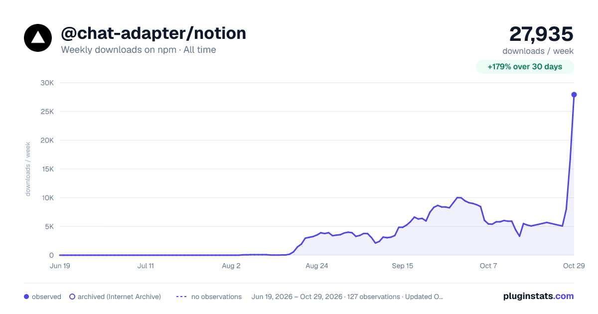 @chat-adapter/notion all-time weekly downloads chart on npm