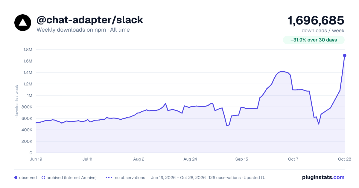 @chat-adapter/slack all-time weekly downloads chart on npm