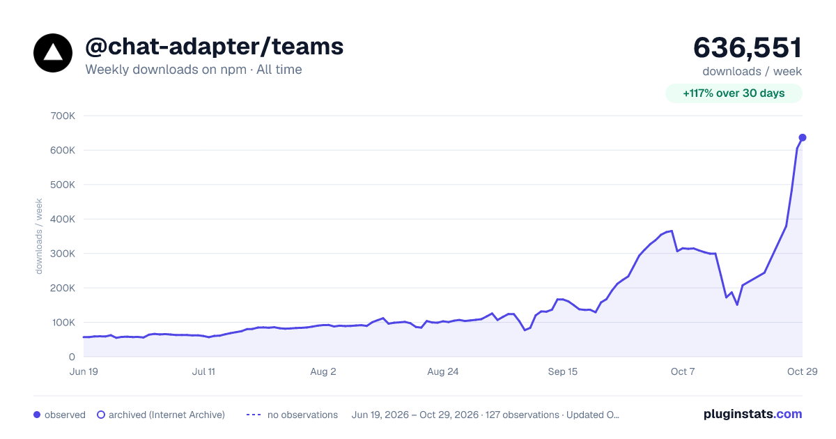 @chat-adapter/teams all-time weekly downloads chart on npm