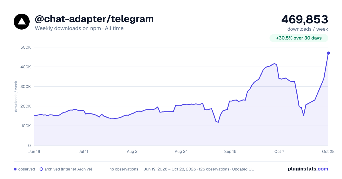@chat-adapter/telegram all-time weekly downloads chart on npm