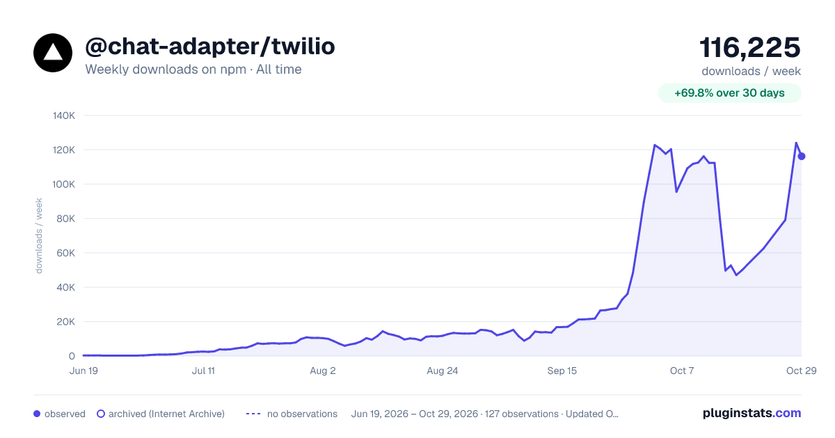 @chat-adapter/twilio all-time weekly downloads chart on npm