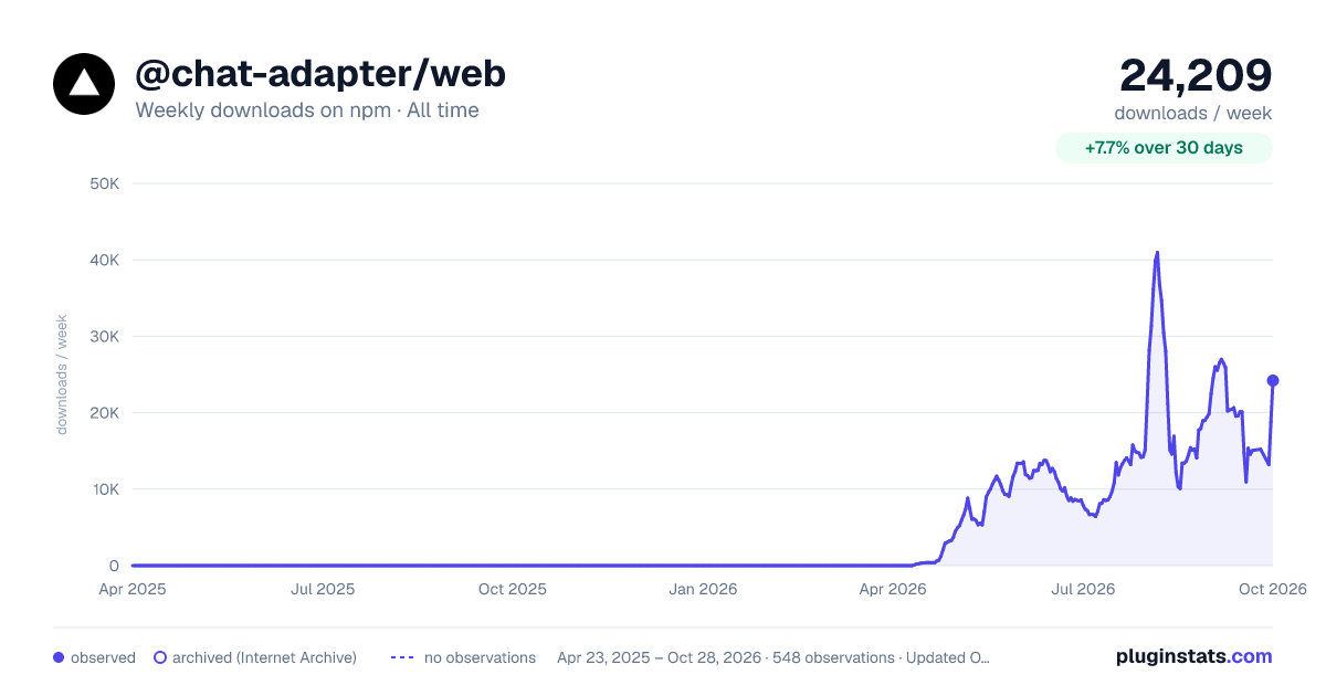 @chat-adapter/web all-time weekly downloads chart on npm