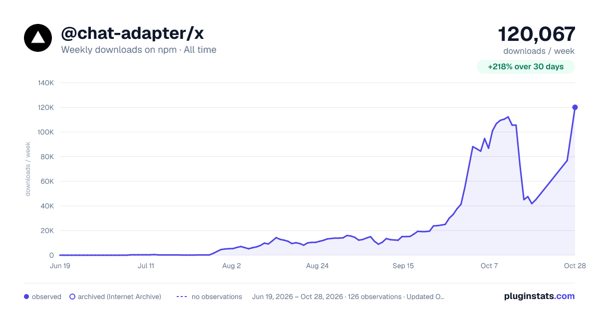 @chat-adapter/x all-time weekly downloads chart on npm