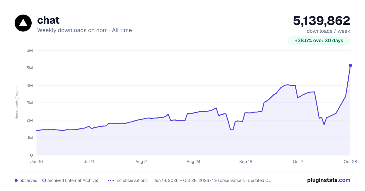 chat all-time weekly downloads chart on npm