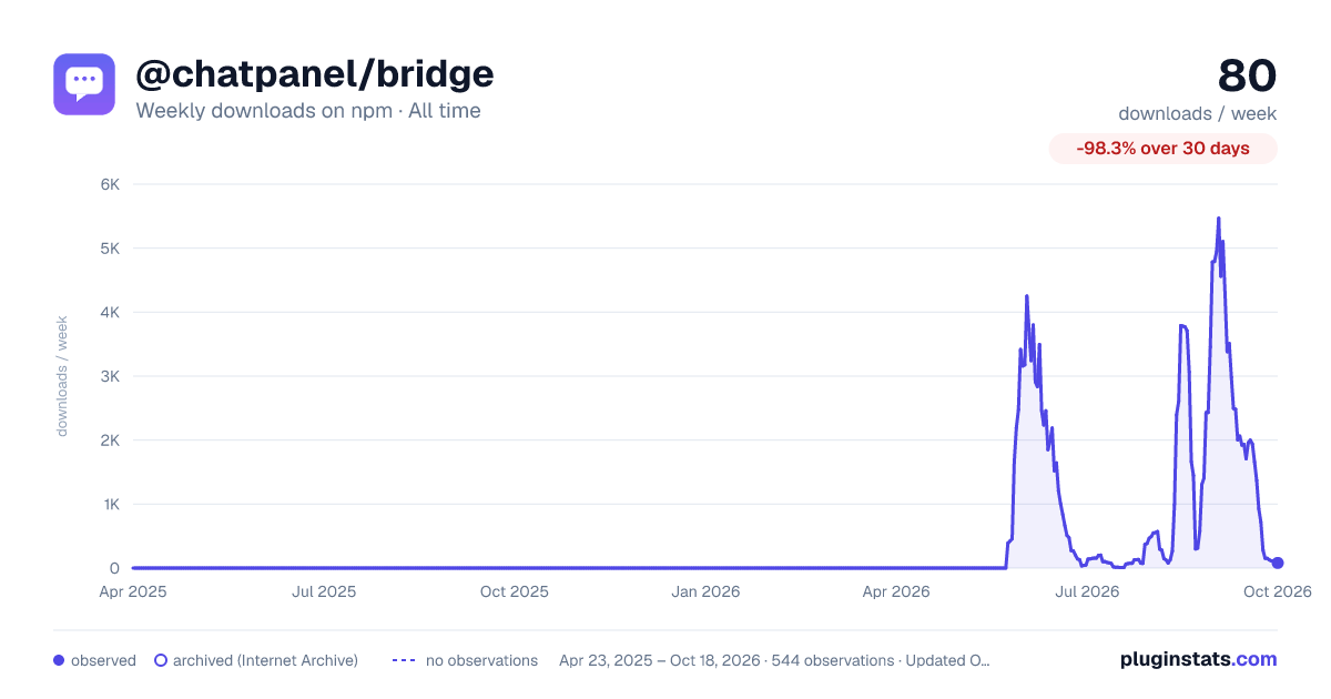 @chatpanel/bridge all-time weekly downloads chart on npm