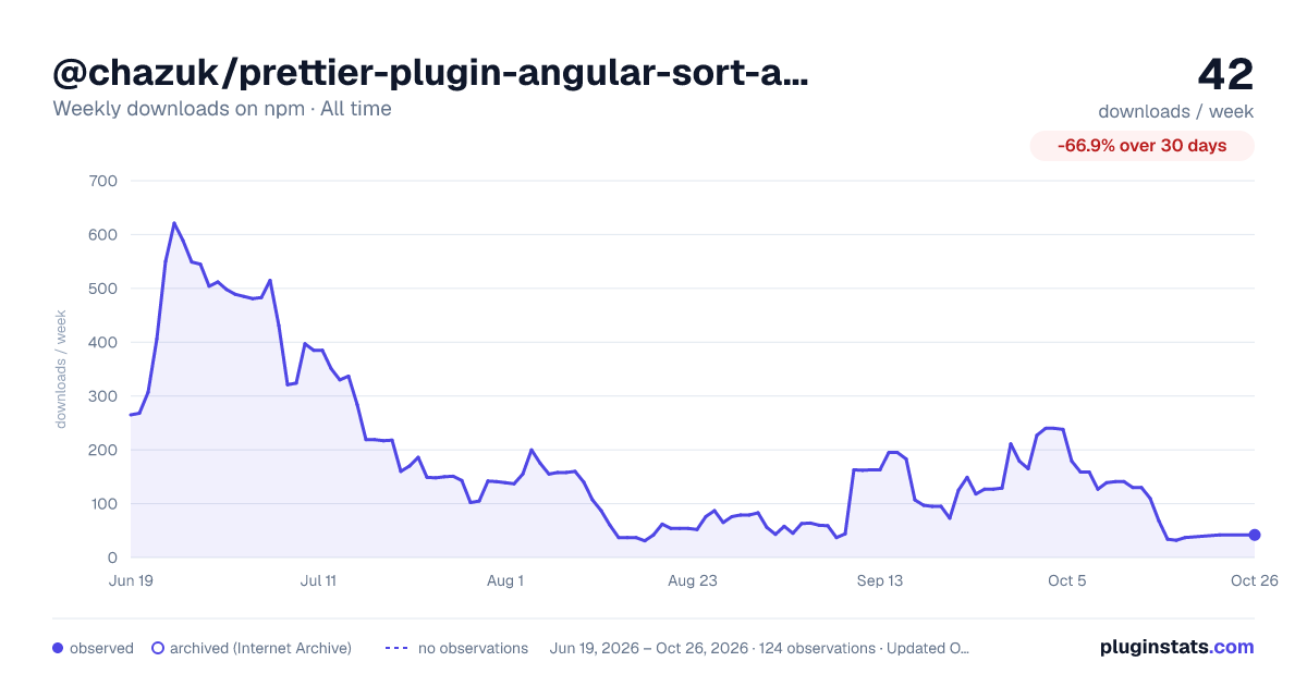 @chazuk/prettier-plugin-angular-sort-attributes all-time weekly downloads chart on npm