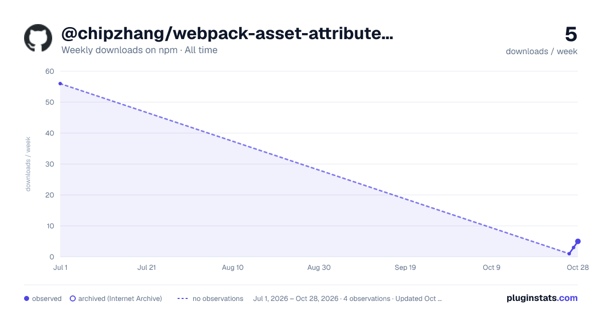 @chipzhang/webpack-asset-attributes-plugin all-time weekly downloads chart on npm