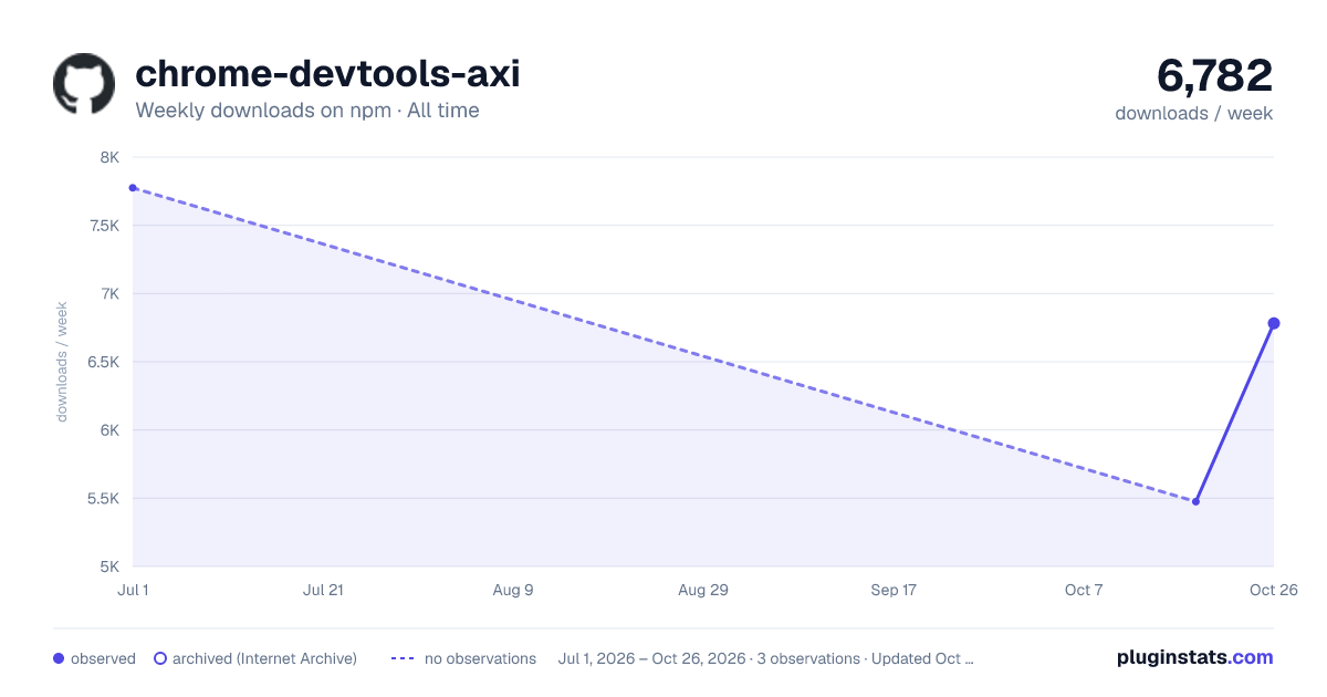 chrome-devtools-axi all-time weekly downloads chart on npm
