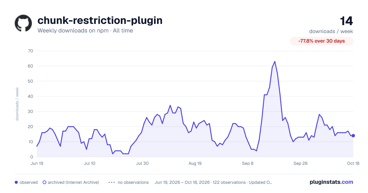 chunk-restriction-plugin all-time weekly downloads chart on npm
