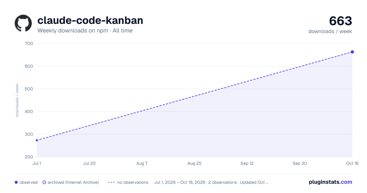 claude-code-kanban all-time weekly downloads chart on npm