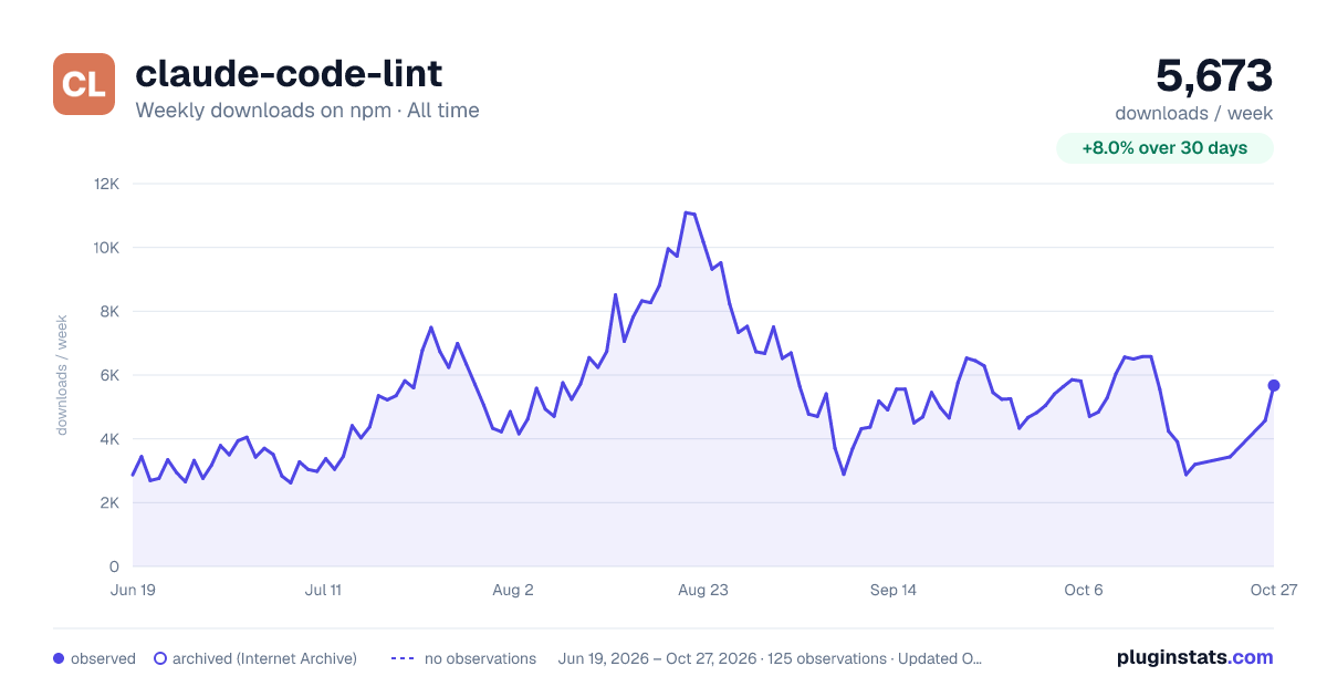 claude-code-lint all-time weekly downloads chart on npm