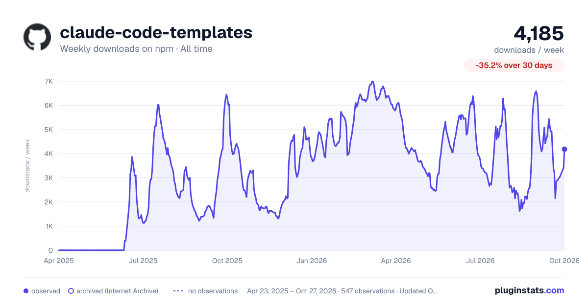 claude-code-templates all-time weekly downloads chart on npm