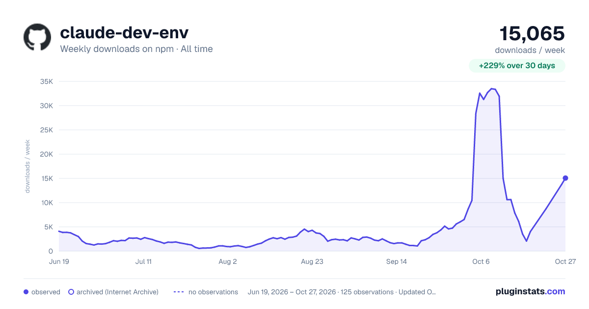 claude-dev-env all-time weekly downloads chart on npm