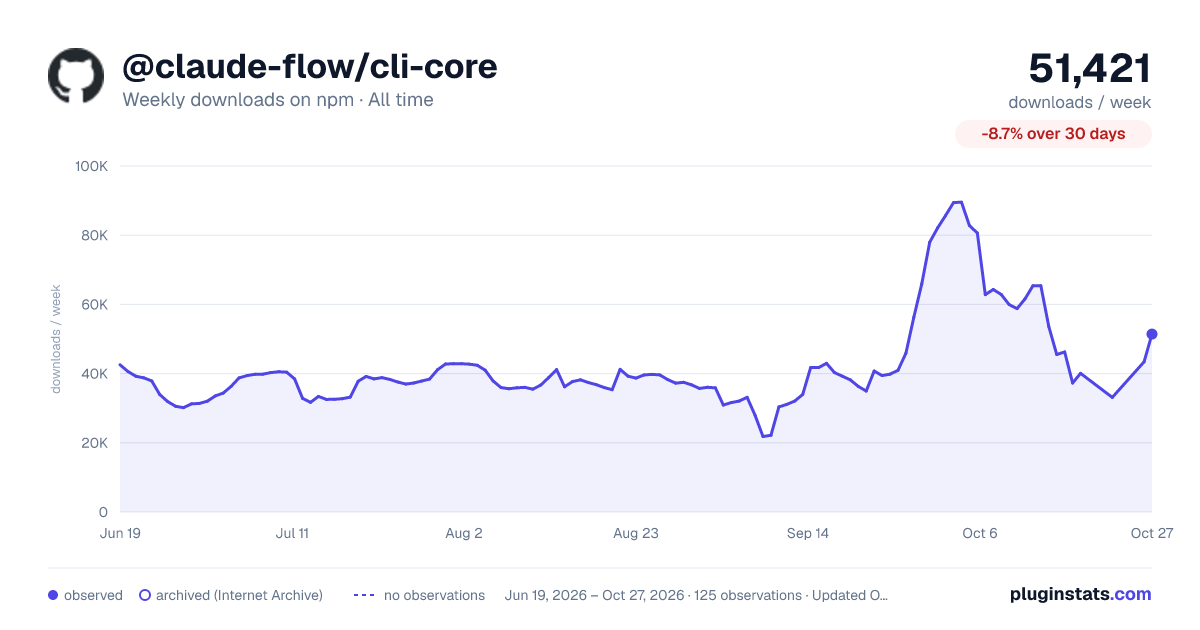 @claude-flow/cli-core all-time weekly downloads chart on npm