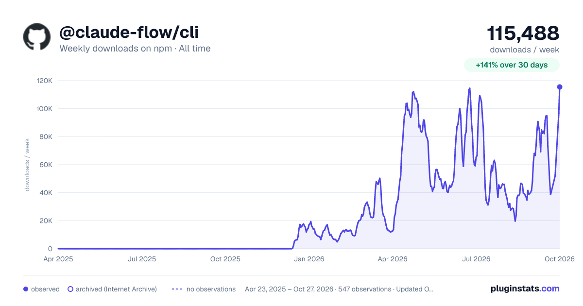 @claude-flow/cli all-time weekly downloads chart on npm