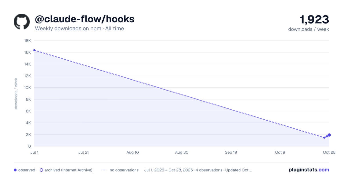 @claude-flow/hooks all-time weekly downloads chart on npm