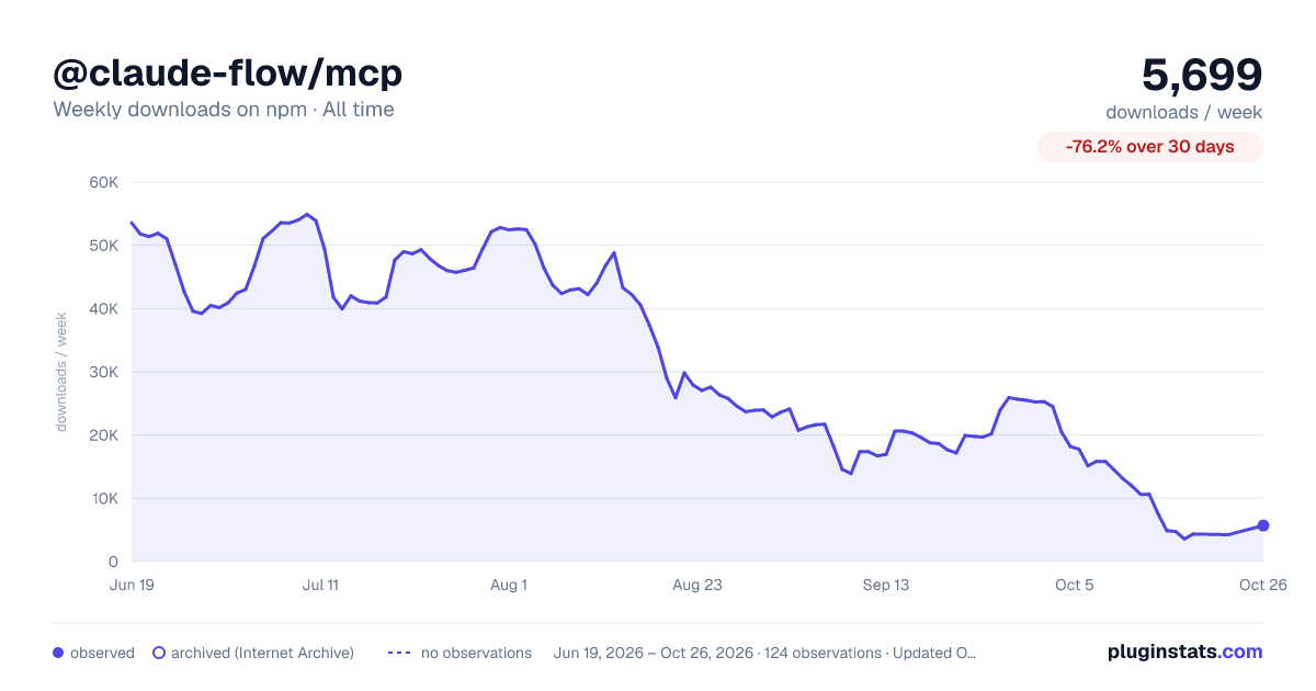 @claude-flow/mcp all-time weekly downloads chart on npm