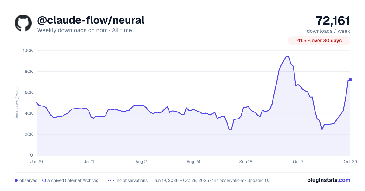 @claude-flow/neural all-time weekly downloads chart on npm