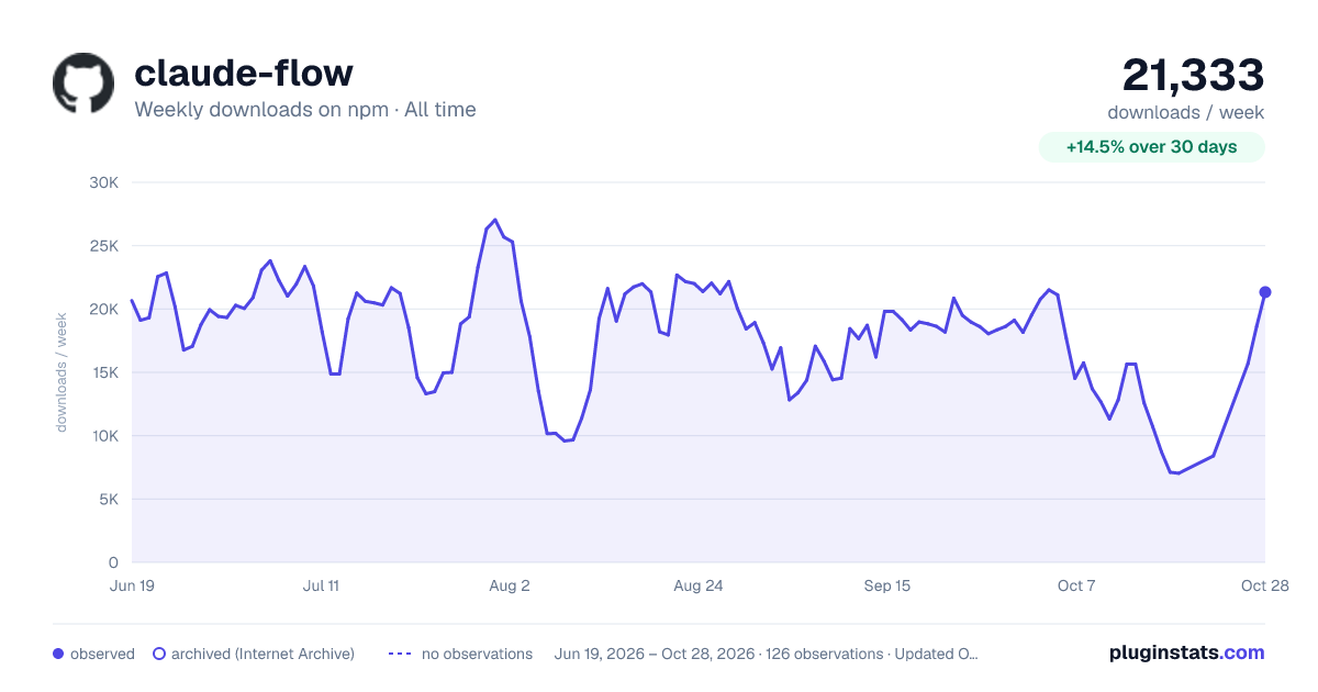 claude-flow all-time weekly downloads chart on npm