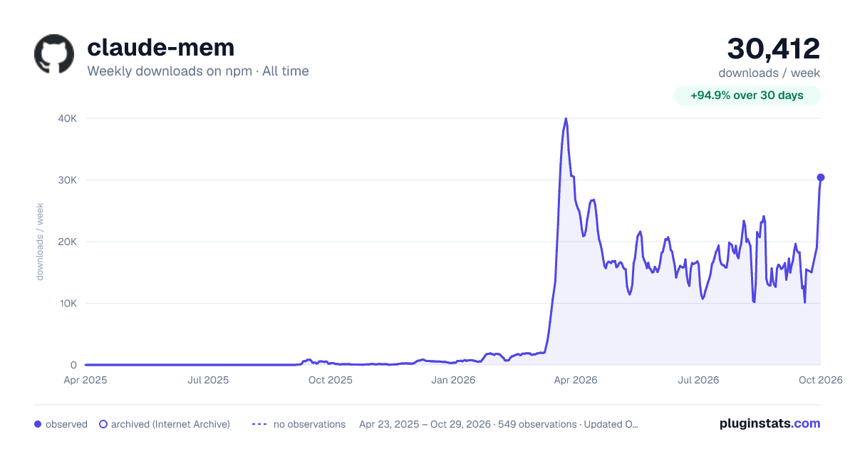 claude-mem all-time weekly downloads chart on npm