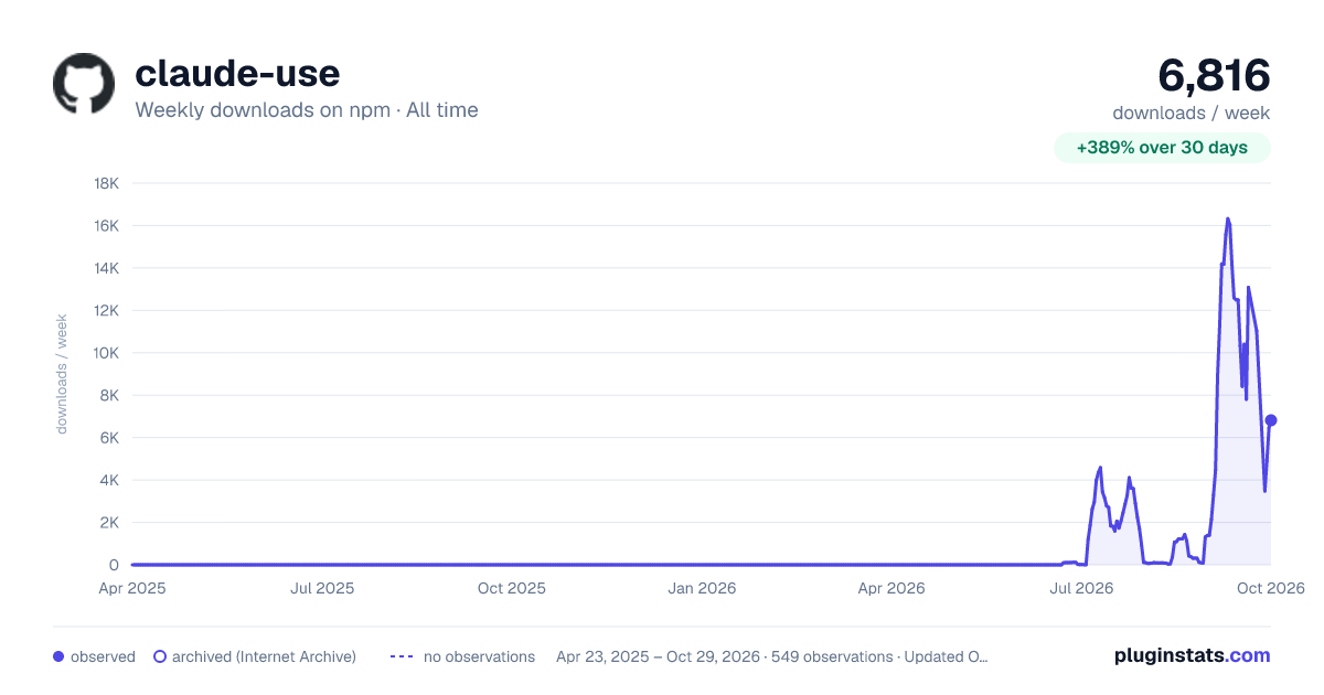 claude-use all-time weekly downloads chart on npm