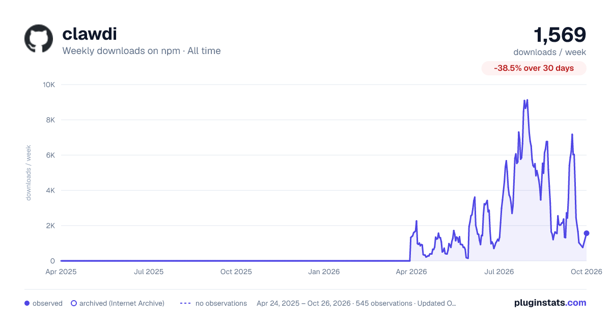 clawdi all-time weekly downloads chart on npm