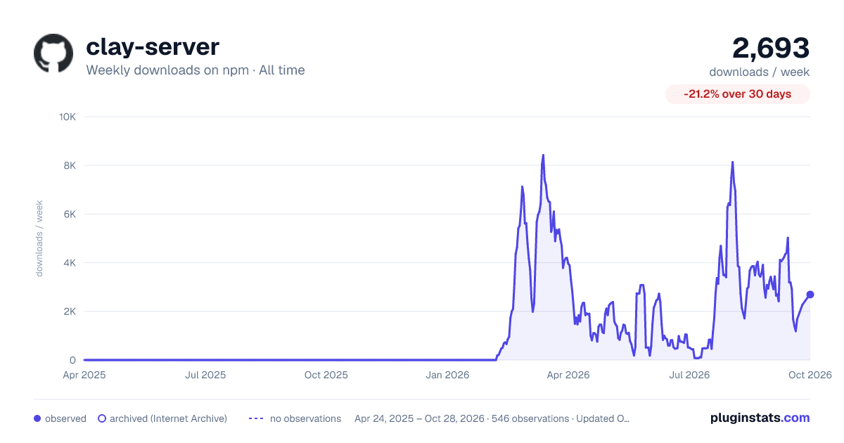 clay-server all-time weekly downloads chart on npm
